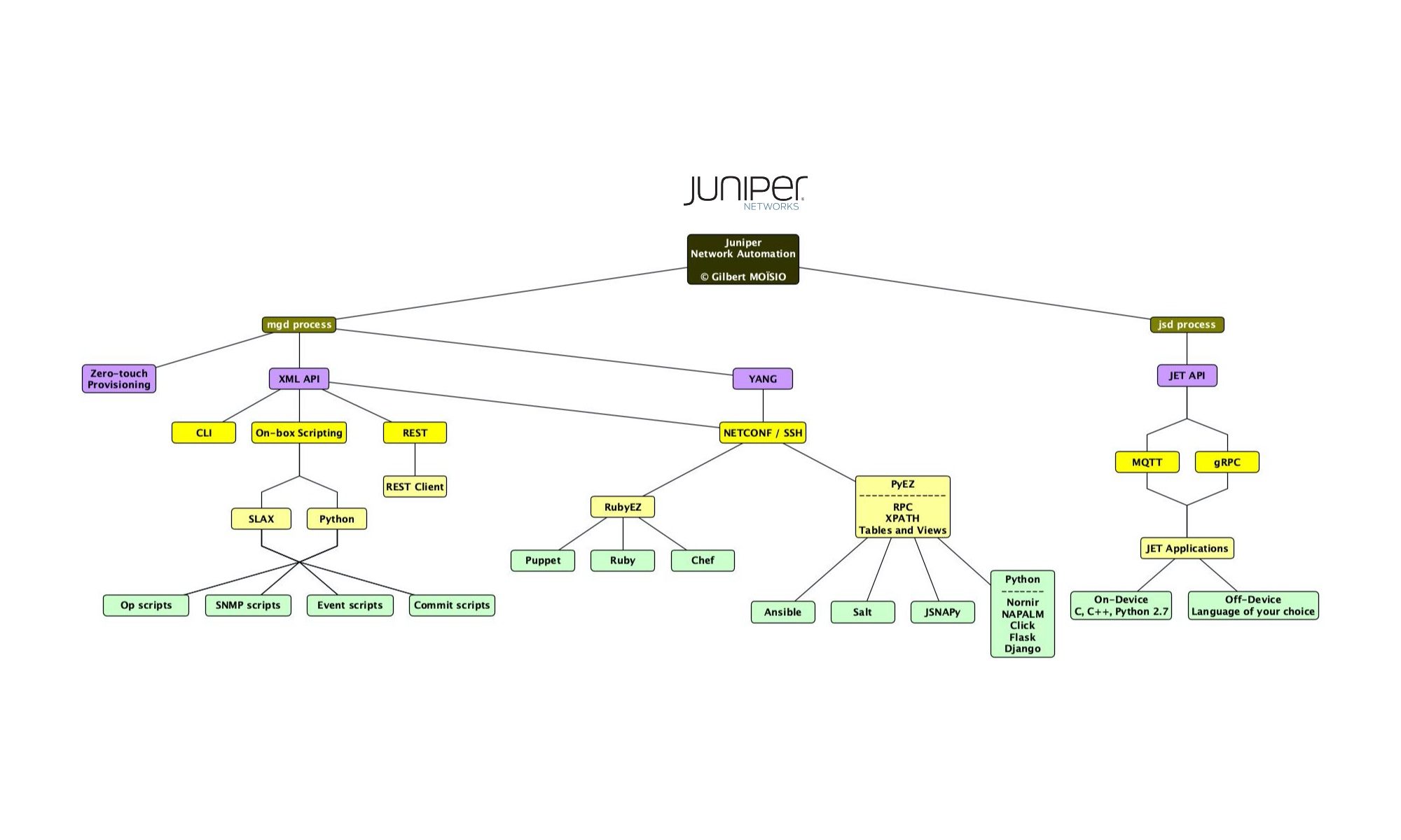 Automatisation Juniper Networks