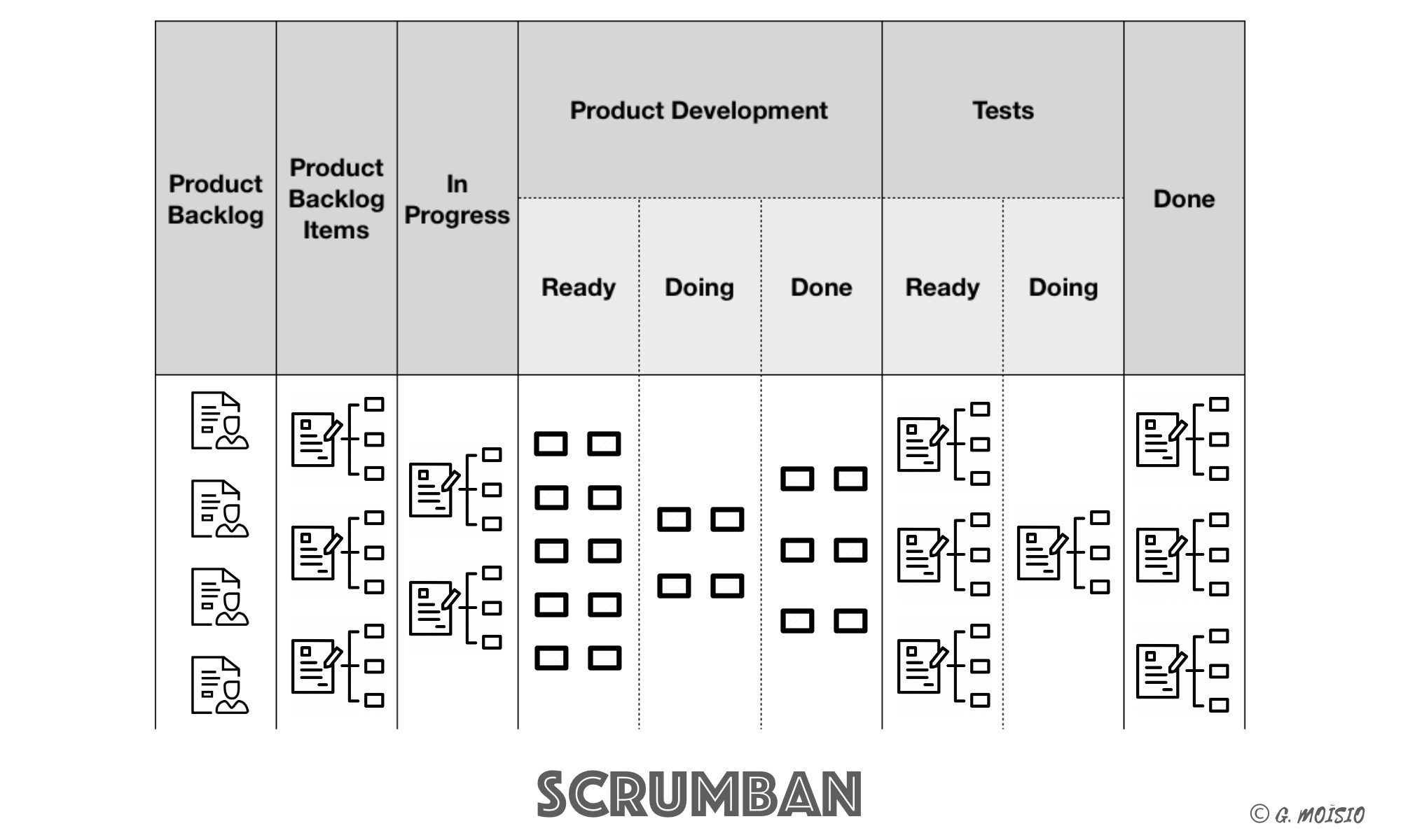 Méthode Agile ScrumBan