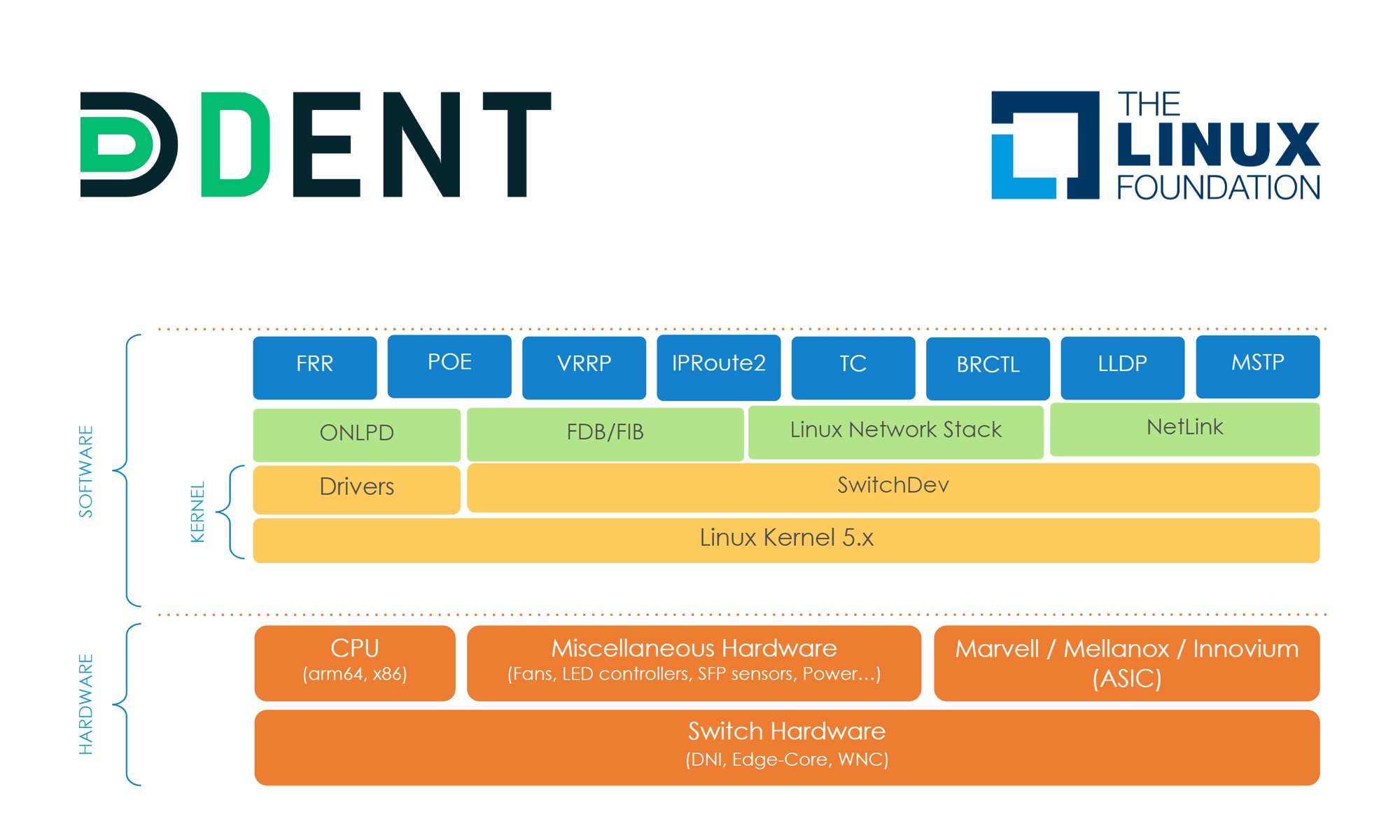 Dent – Linux SwitchDev – Gilbert MOÏSIO
