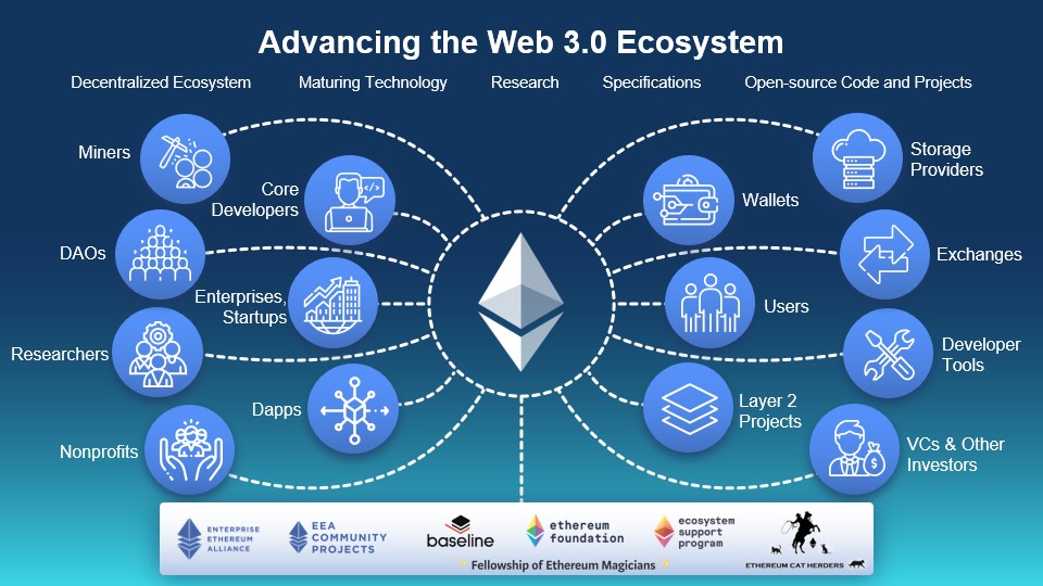 Web 3.0 Ecosystem