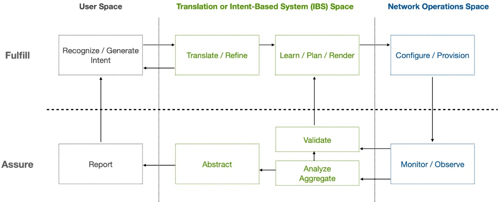 Intent-Based Networking Lifecycle